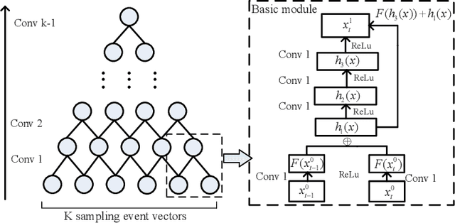Figure 3 for A Tree-structure Convolutional Neural Network for Temporal Features Exaction on Sensor-based Multi-resident Activity Recognition