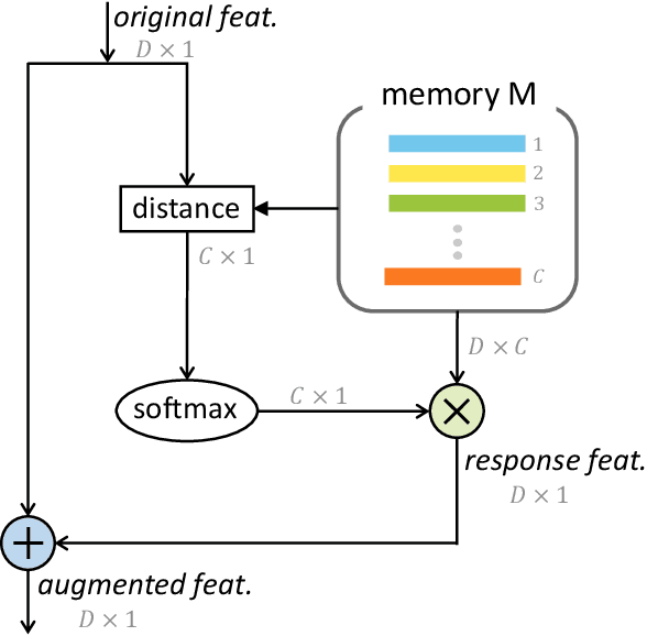 Figure 4 for Fine-grained Classification via Categorical Memory Networks