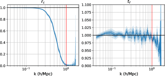 Figure 2 for Reconstructing the Universe with Variational self-Boosted Sampling