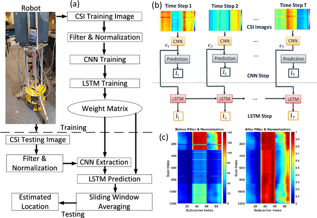 Figure 1 for A CNN-LSTM Quantifier for Single Access Point CSI Indoor Localization