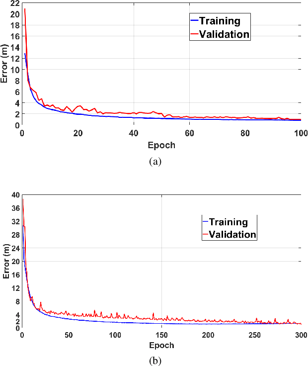 Figure 3 for A CNN-LSTM Quantifier for Single Access Point CSI Indoor Localization
