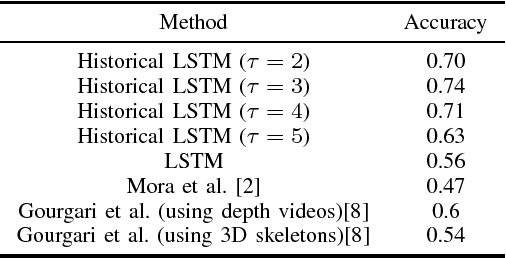 Figure 4 for RGB Video Based Tennis Action Recognition Using a Deep Historical Long Short-Term Memory