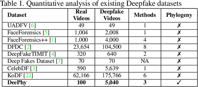 Figure 2 for DeePhy: On Deepfake Phylogeny