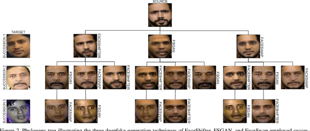 Figure 3 for DeePhy: On Deepfake Phylogeny
