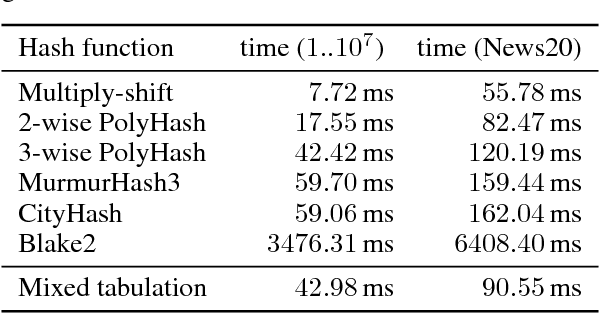 Figure 2 for Practical Hash Functions for Similarity Estimation and Dimensionality Reduction