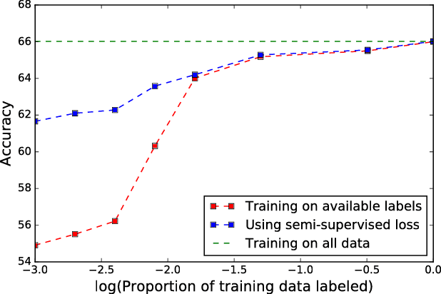Figure 1 for Semi-supervised and Transfer learning approaches for low resource sentiment classification