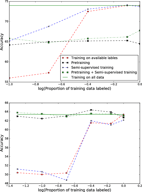 Figure 2 for Semi-supervised and Transfer learning approaches for low resource sentiment classification
