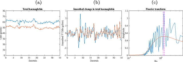 Figure 3 for Fast Estimation of Haemoglobin Concentration in Tissue Via Wavelet Decomposition