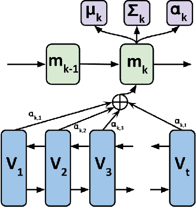 Figure 1 for Attention-based Mixture Density Recurrent Networks for History-based Recommendation