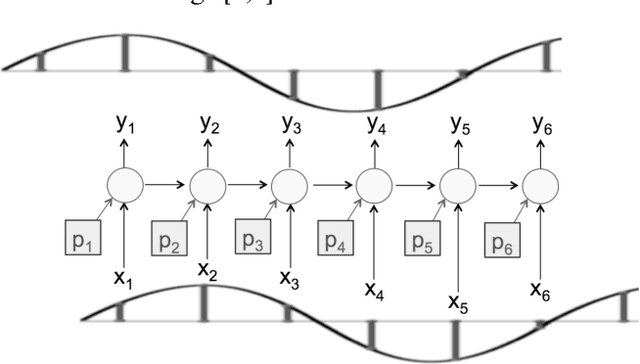 Figure 1 for Real-valued parametric conditioning of an RNN for interactive sound synthesis