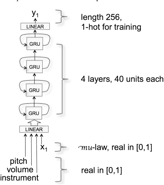 Figure 3 for Real-valued parametric conditioning of an RNN for interactive sound synthesis