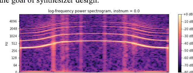 Figure 4 for Real-valued parametric conditioning of an RNN for interactive sound synthesis