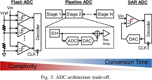 Figure 3 for Analog/Mixed-Signal Circuit Synthesis Enabled by the Advancements of Circuit Architectures and Machine Learning Algorithms
