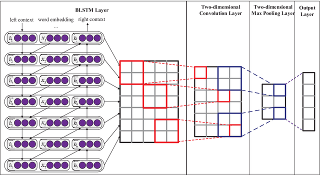 Figure 1 for Text Classification Improved by Integrating Bidirectional LSTM with Two-dimensional Max Pooling