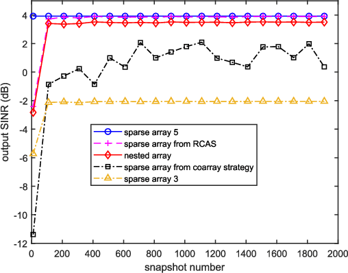 Figure 3 for Adaptive Sparse Array Beamformer Design by Regularized Complementary Antenna Switching