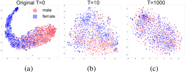 Figure 1 for Learning Disentangled Textual Representations via Statistical Measures of Similarity