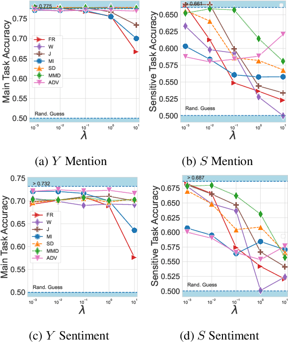 Figure 2 for Learning Disentangled Textual Representations via Statistical Measures of Similarity