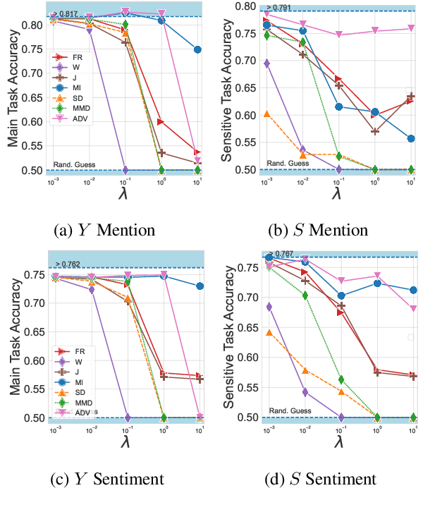 Figure 3 for Learning Disentangled Textual Representations via Statistical Measures of Similarity