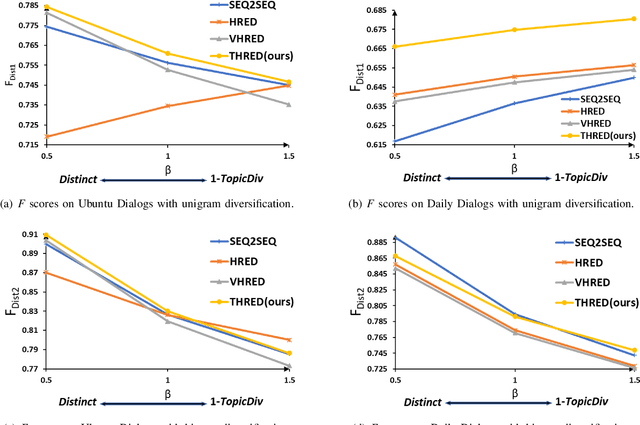Figure 2 for Diversifying Topic-Coherent Response Generation for Natural Multi-turn Conversations