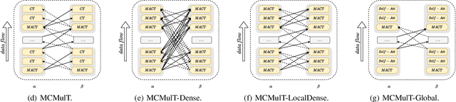 Figure 4 for Multi-scale Cooperative Multimodal Transformers for Multimodal Sentiment Analysis in Videos