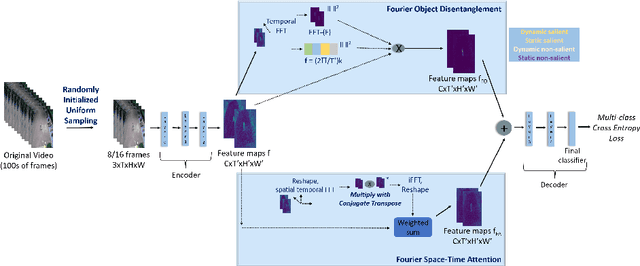 Figure 1 for Fourier Disentangled Space-Time Attention for Aerial Video Recognition