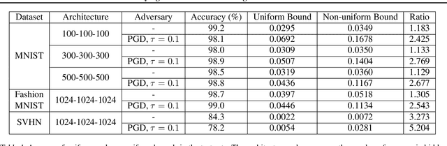 Figure 2 for On Certifying Non-uniform Bound against Adversarial Attacks