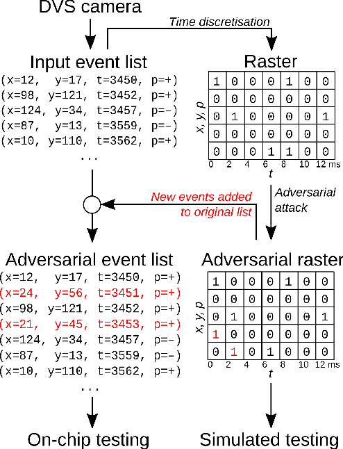 Figure 1 for Adversarial Attacks on Spiking Convolutional Networks for Event-based Vision