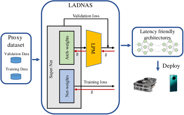Figure 1 for Latency-Aware Differentiable Neural Architecture Search