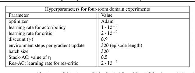 Figure 4 for Characterizing the Gap Between Actor-Critic and Policy Gradient