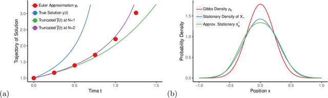Figure 3 for Higher Order Generalization Error for First Order Discretization of Langevin Diffusion