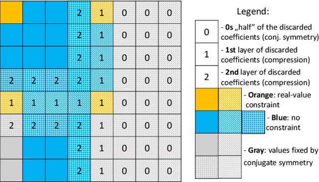 Figure 3 for Band-limited Training and Inference for Convolutional Neural Networks