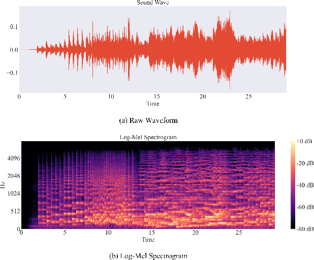 Figure 1 for Contrastive Learning with Positive-Negative Frame Mask for Music Representation