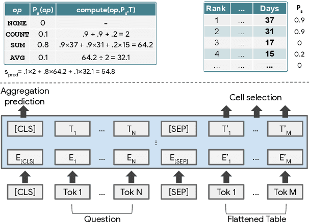 Figure 1 for TAPAS: Weakly Supervised Table Parsing via Pre-training