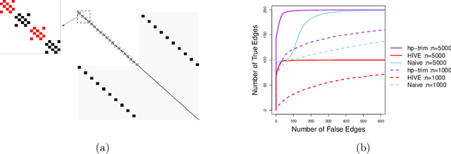 Figure 2 for Causal Discovery in High-Dimensional Point Process Networks with Hidden Nodes