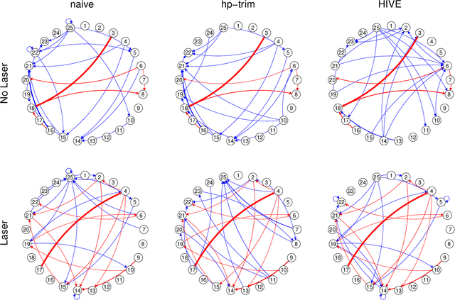 Figure 4 for Causal Discovery in High-Dimensional Point Process Networks with Hidden Nodes