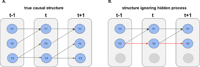 Figure 1 for Causal Discovery in High-Dimensional Point Process Networks with Hidden Nodes