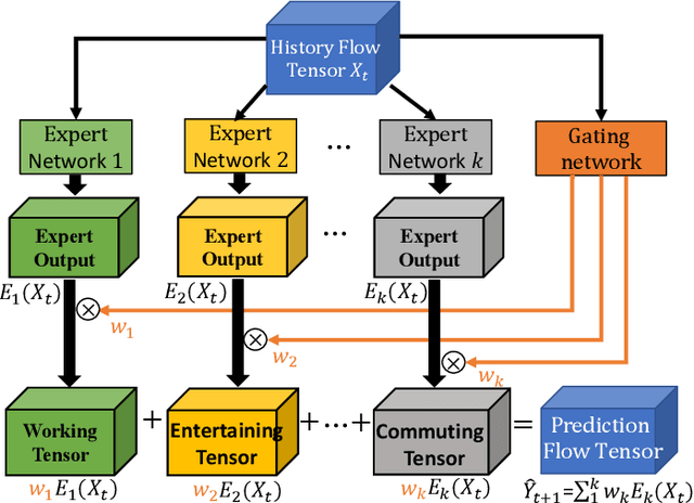 Figure 3 for ST-ExpertNet: A Deep Expert Framework for Traffic Prediction