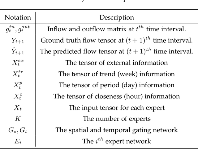 Figure 2 for ST-ExpertNet: A Deep Expert Framework for Traffic Prediction