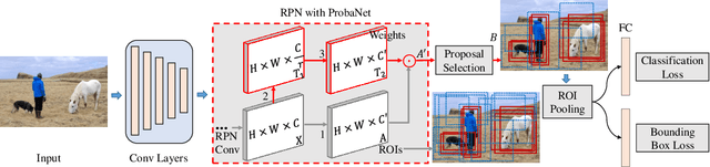 Figure 3 for ProbaNet: Proposal-balanced Network for Object Detection