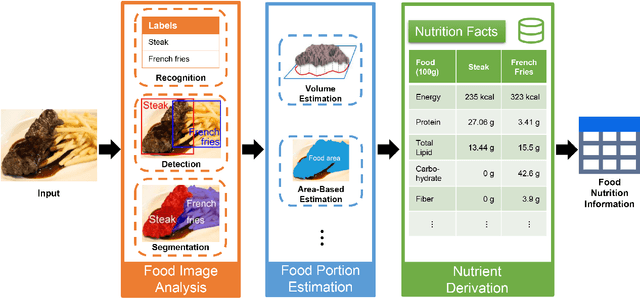 Figure 1 for Vision-Based Food Analysis for Automatic Dietary Assessment