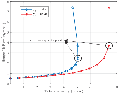 Figure 4 for Rethinking the Performance of ISAC System: From Efficiency and Utility Perspectives