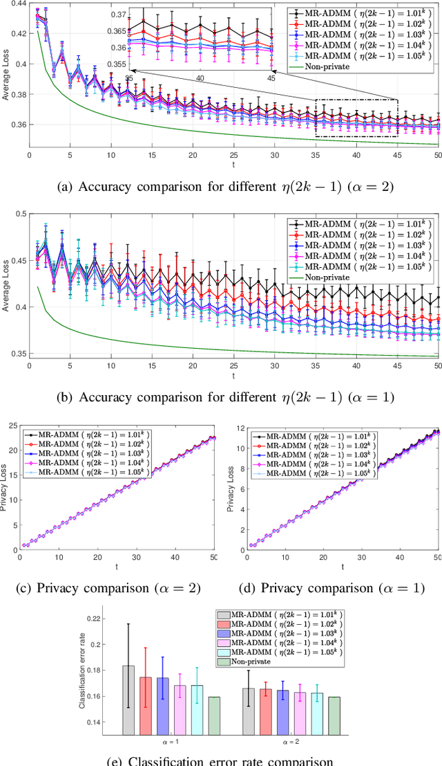 Figure 4 for Recycled ADMM: Improving the Privacy and Accuracy of Distributed Algorithms
