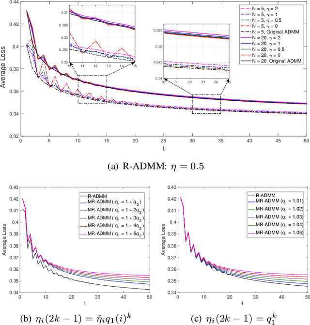 Figure 1 for Recycled ADMM: Improving the Privacy and Accuracy of Distributed Algorithms