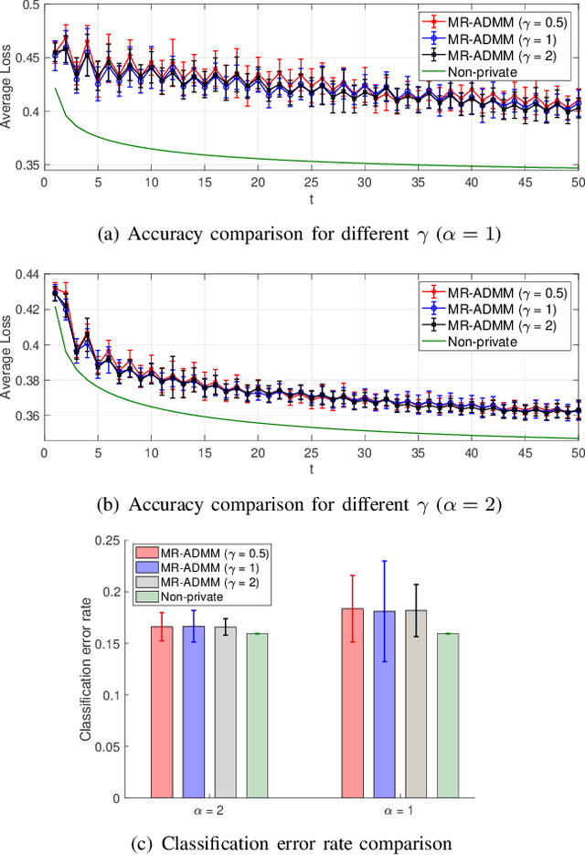 Figure 3 for Recycled ADMM: Improving the Privacy and Accuracy of Distributed Algorithms