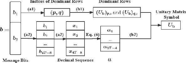 Figure 1 for A Tensor-BTD-based Modulation for Massive Unsourced Random Access