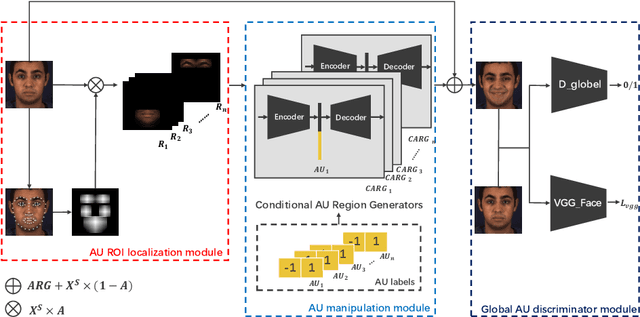 Figure 1 for Region Based Adversarial Synthesis of Facial Action Units