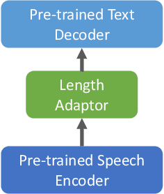 Figure 1 for Cross-Modal Transfer Learning for Multilingual Speech-to-Text Translation