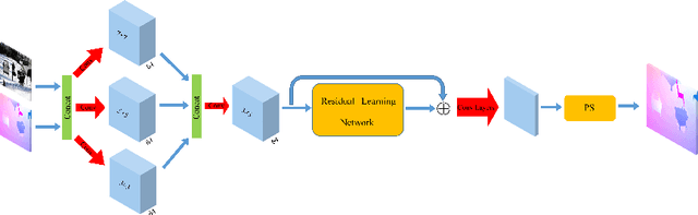 Figure 3 for Optical Flow Super-Resolution Based on Image Guidence Using Convolutional Neural Network