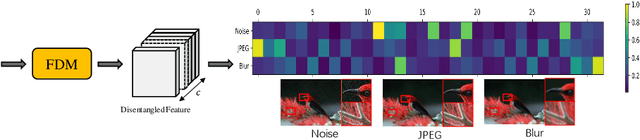Figure 3 for Learning Disentangled Feature Representation for Hybrid-distorted Image Restoration