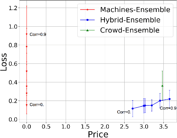 Figure 1 for Crowd-Machine Collaboration for Item Screening